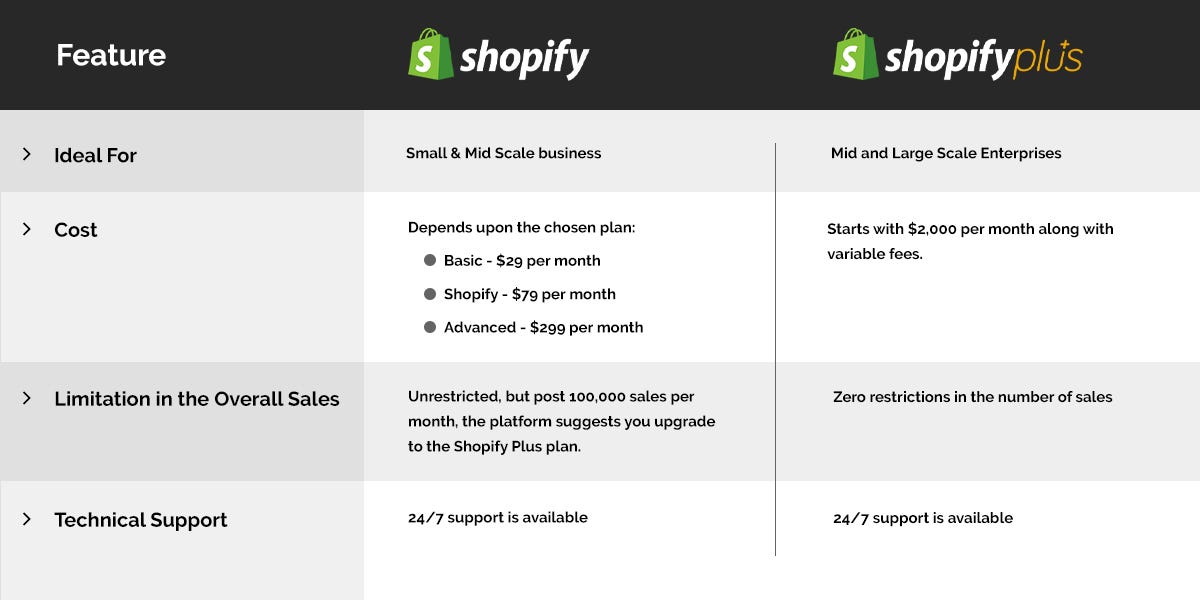 shopify vs shopify plus comparison