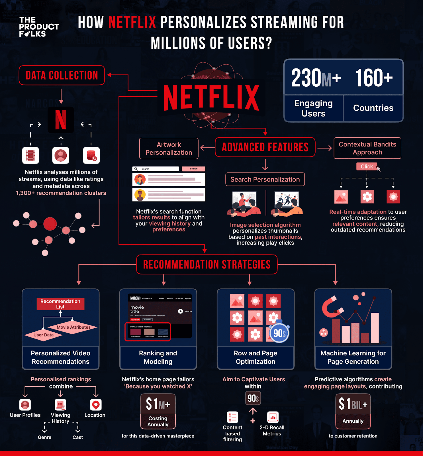 Netflix customer engagement analytics