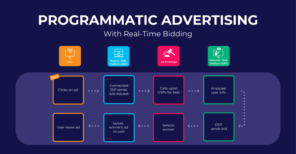 Best Programmatic Advertising Platforms in 2024