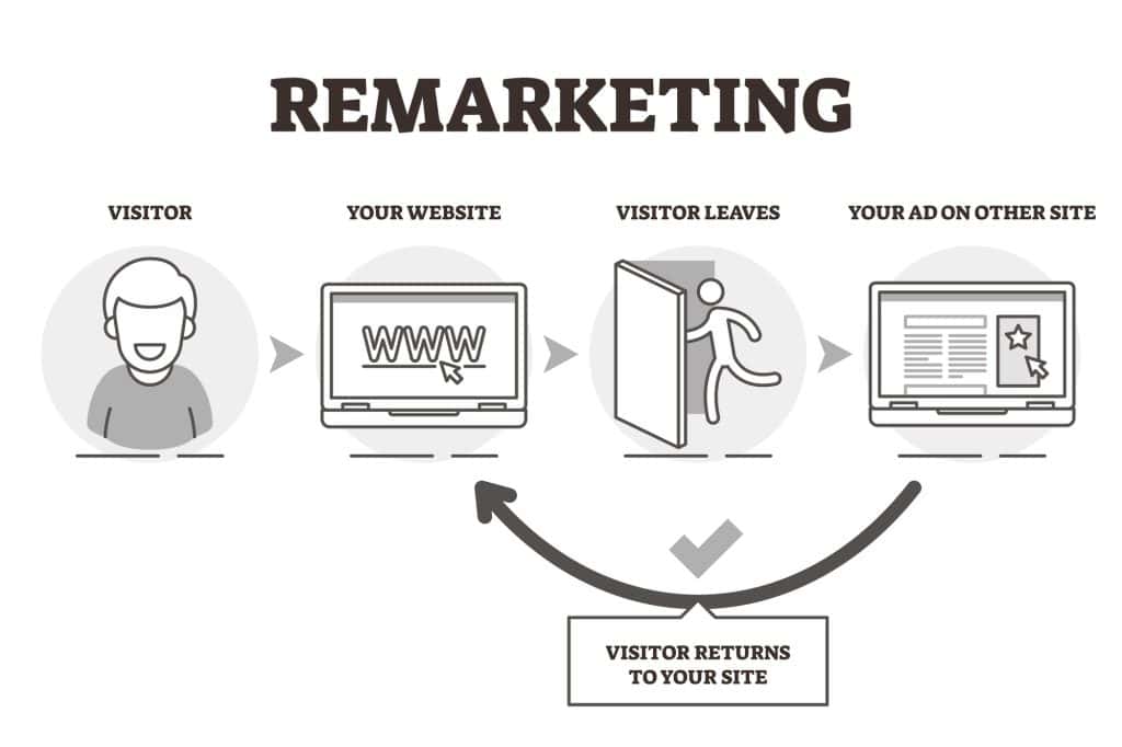 Remarketing vector illustration Explained website advertising technique - EyeUniversal PPC Remarketing